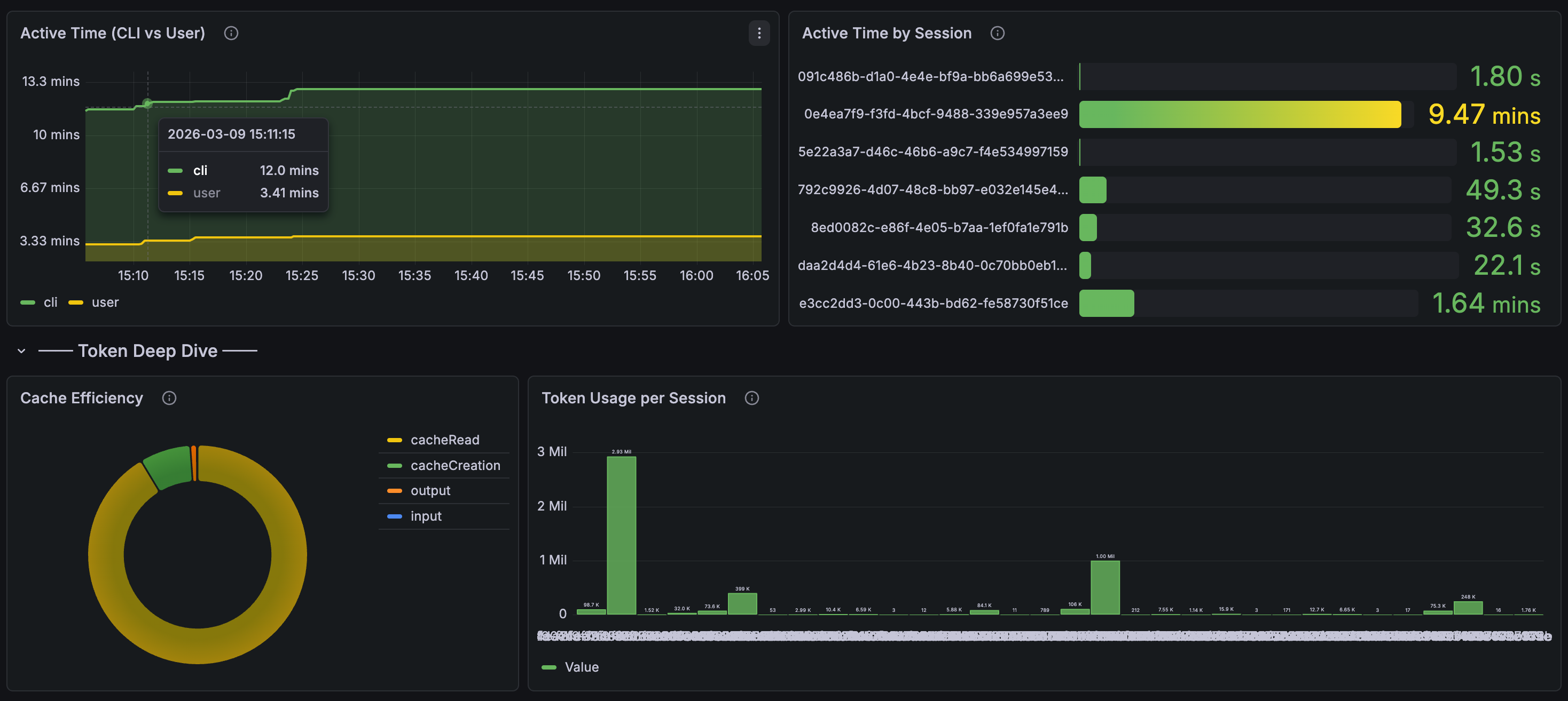 Claude Code Grafana Dashboard — Sessions and Token Deep Dive